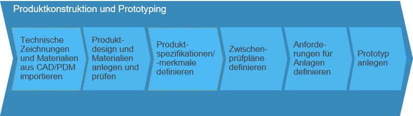 Produktkonstruktion und Prototyping SAP Business ByDesign