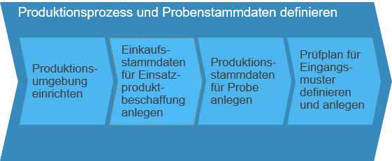 Produktionsprozess und Probenstammdaten definieren SAP Business ByDesign