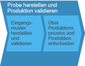 Probe herstellen und Produktion validieren SAP Business ByDesign