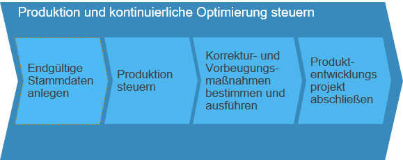 Produkte und kontinuierliche Optimierung steuern SAP Business ByDesign