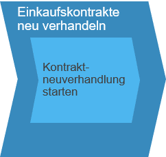 Einkaufskontrakte neu verhandeln SAP Business ByDesign