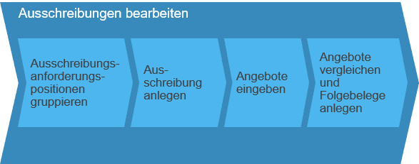 Ausschreibungen bearbeiten SAP Business ByDesign