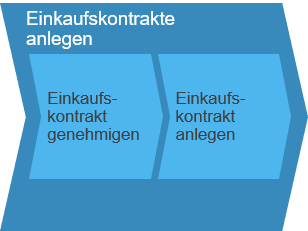 EInkaufskontrakte erledigen SAP Business ByDesign