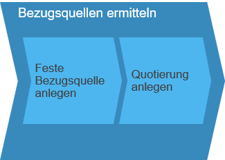 Bezugsquelle ermitteln SAP Business ByDesign