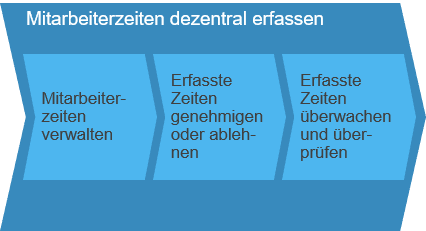 Zeiten-und-Spesen-für-unternehmensübergreifende-Projekte_Bild_7-1