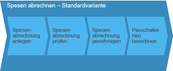 Zeiten-und-Spesen-für-unternehmensübergreifende-Projekte_Bild_8-1