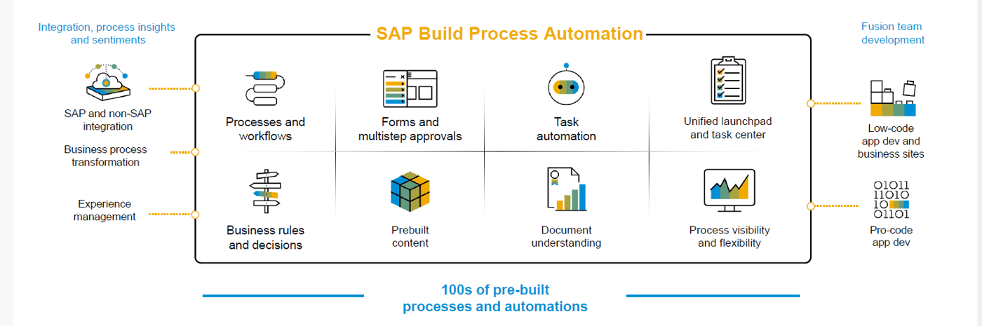 SAP Build Process Automation im Fokus: So meistern Unternehmen ...