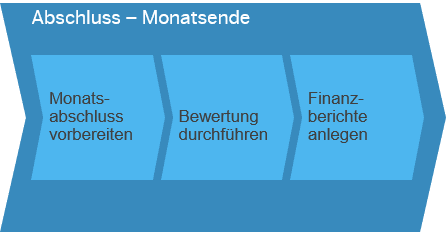 Geschäftsszenario: Abschluss