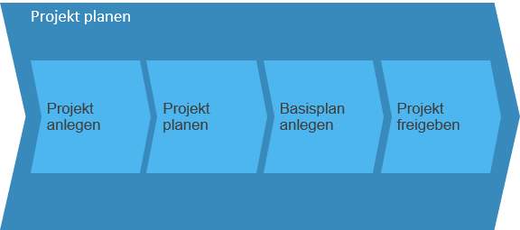 Geschäftsszenario: Materialien in Projekten