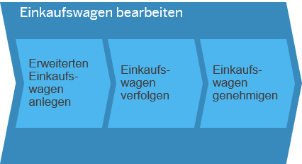 Geschäftsszenario: Nichtlagerbeschaffung