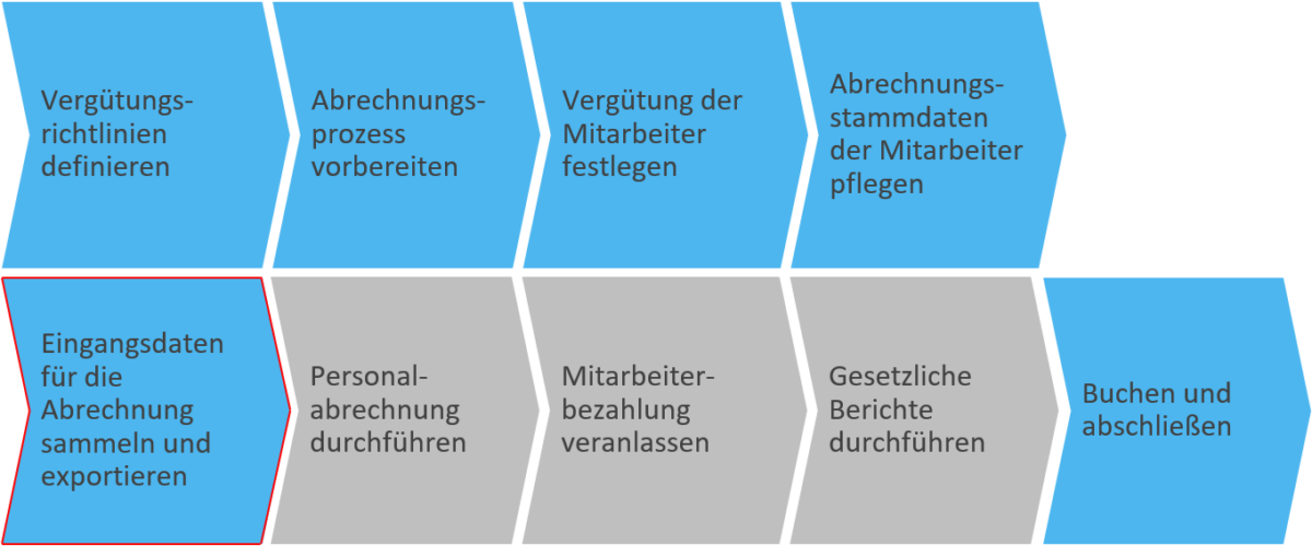SAP Business ByDesign LODAS-Integration