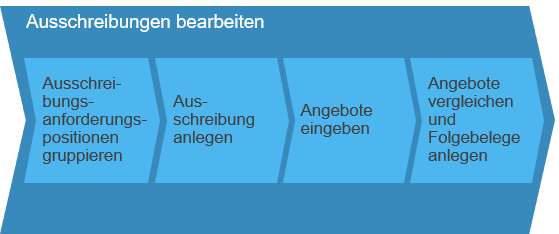 Geschäftsszenario: Planungsgesteuerte Beschaffung