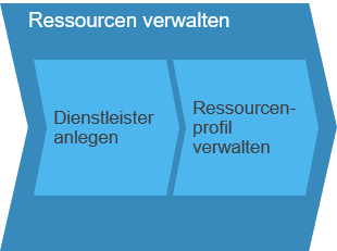 Geschäftsszenario: Ressourcenmanagement