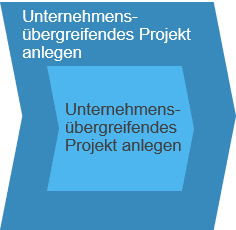 Geschäftsszenario: Zeiten und Spesen für unternehmensübergreifende Projekte